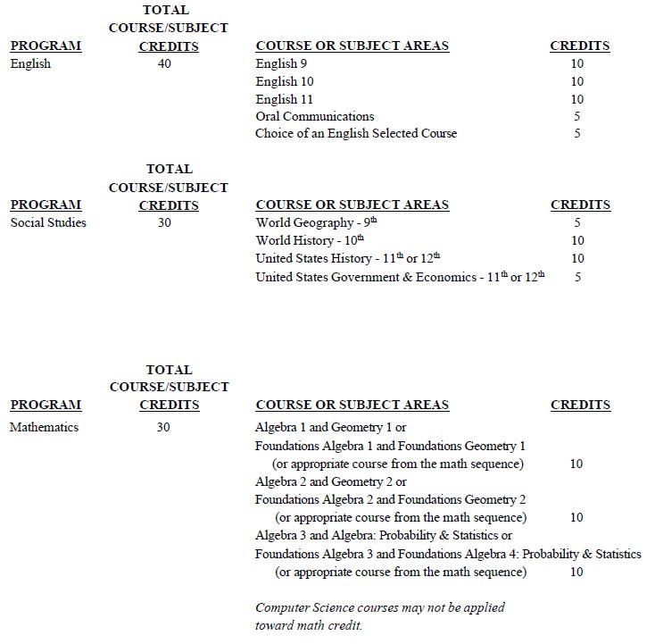 English, Social Studies & Math