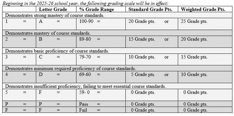 Grades