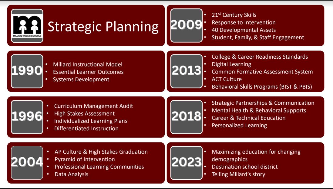 Strategic Plan Timeline